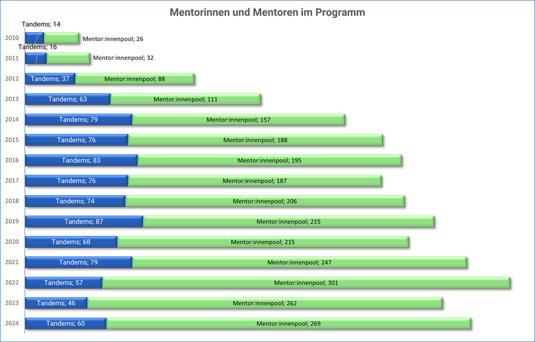 Entwicklung_Mentoren_2025.png Entwicklung_Mentoren_2025.png