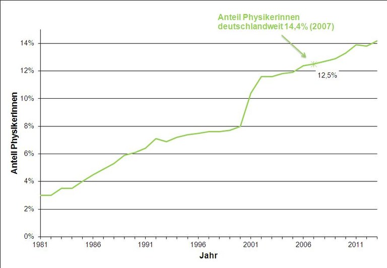 pix-struktur-Aenderung_des_Anteils_der_weiblichen_Mitglieder_1980-2013.jpg pix-struktur-Aenderung_des_Anteils_der_weiblichen_Mitglieder_1980-2013.jpg