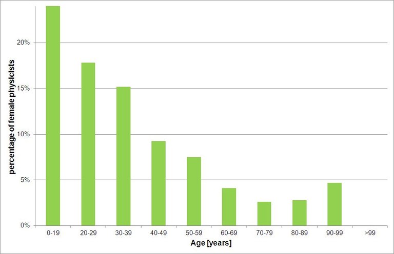 pix-struktur-Anteil_der_Physikerinnen_pro_Kohorte_2013-eng.jpg pix-struktur-Anteil_der_Physikerinnen_pro_Kohorte_2013-eng.jpg