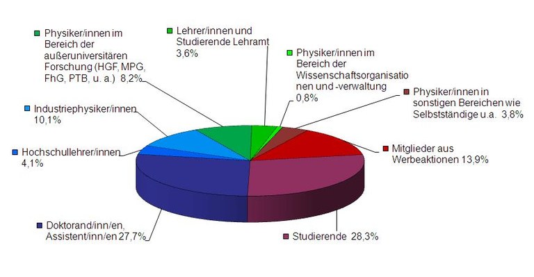 pix-struktur-Mitgliederstruktur_der_DPG_2013.jpg pix-struktur-Mitgliederstruktur_der_DPG_2013.jpg