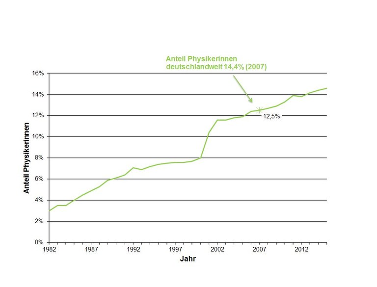 pix-struktur-2015-Aenderung_des_Anteils_der_weiblichen_Mitglieder_1982-2015.jpg pix-struktur-2015-Aenderung_des_Anteils_der_weiblichen_Mitglieder_1982-2015.jpg
