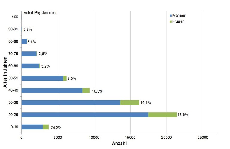 pix-struktur-2015-Altersstruktur_der_DPG_2015.jpg pix-struktur-2015-Altersstruktur_der_DPG_2015.jpg