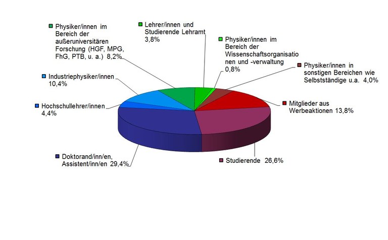 pix-struktur-2015-Mitgliederstruktur_der_DPG_2015.jpg pix-struktur-2015-Mitgliederstruktur_der_DPG_2015.jpg
