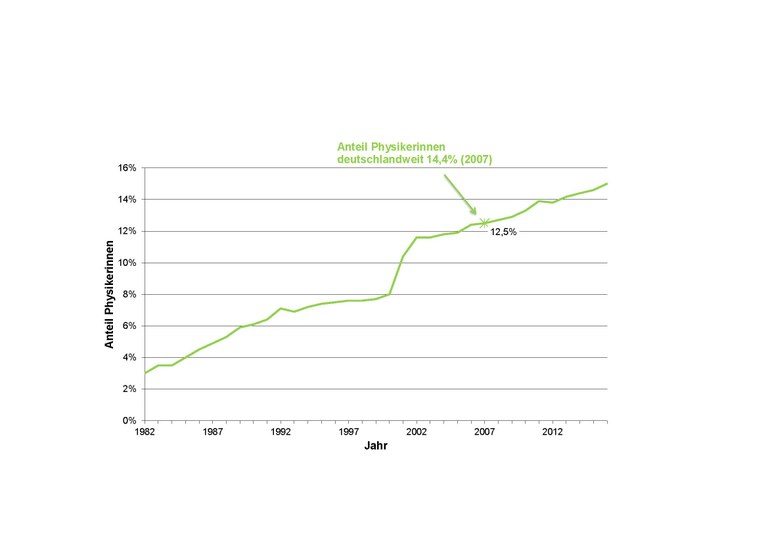 Aenderung_des_Anteils_der_weiblichen_Mitglieder_1982-2016.jpg Aenderung_des_Anteils_der_weiblichen_Mitglieder_1982-2016.jpg