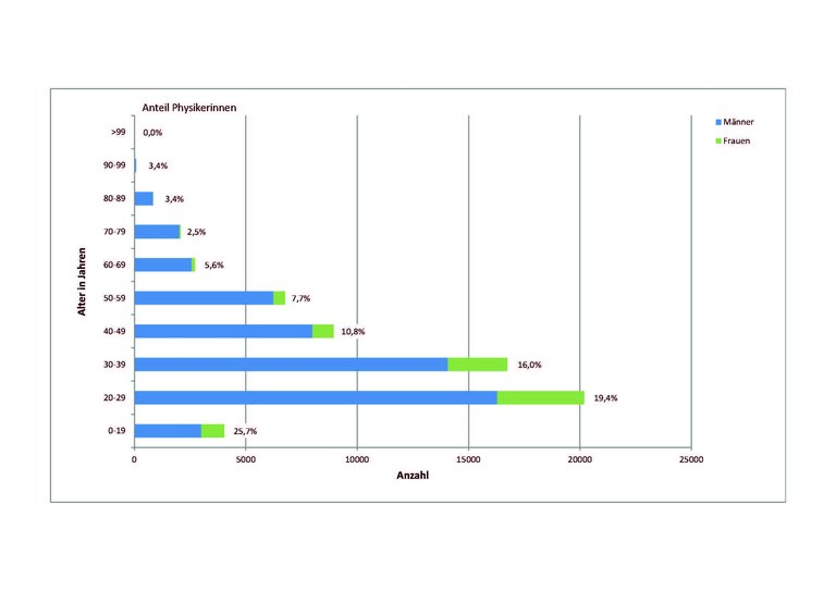 Altersstruktur_der_DPG_2016.jpg Altersstruktur_der_DPG_2016.jpg