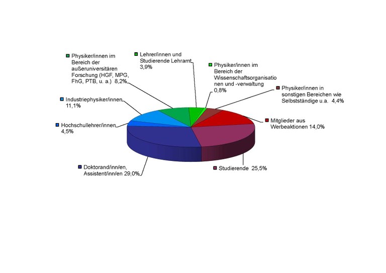 Mitgliederstruktur_der_DPG_2016.jpg Mitgliederstruktur_der_DPG_2016.jpg