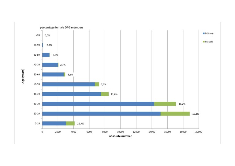 Altersstruktur_der_DPG_2017_engl.jpg
