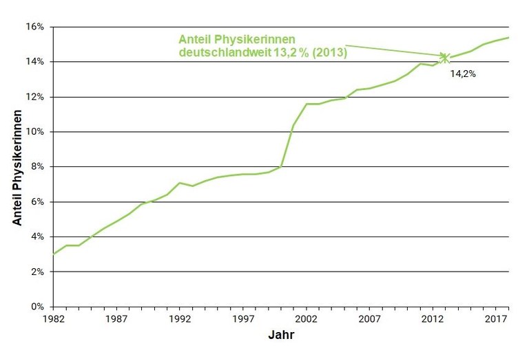 Aenderung_des_Anteils_der_weiblichen_Mitglieder_1982-2018.jpg Aenderung_des_Anteils_der_weiblichen_Mitglieder_1982-2018.jpg