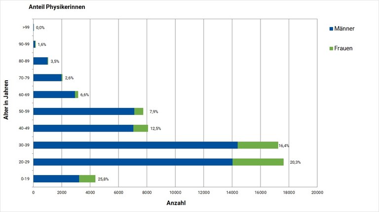 Altersstruktur_der_DPG_2018.jpg Altersstruktur_der_DPG_2018.jpg