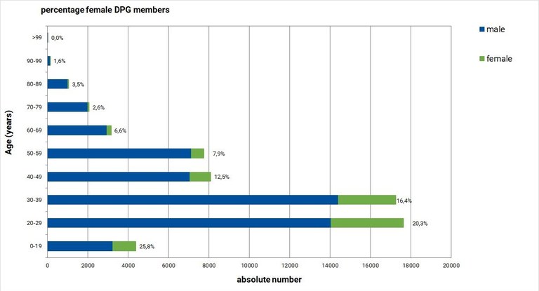 Altersstruktur_der_DPG_2018_engl.jpg Altersstruktur_der_DPG_2018_engl.jpg
