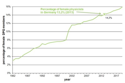 Aenderung_des_Anteils_der_weiblichen_Mitglieder_1982-2019_engl Aenderung_des_Anteils_der_weiblichen_Mitglieder_1982-2019_engl.jpg