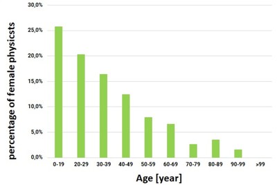 Anteil der Physikerinnen_eng Anteil der Physikerinnen_eng.jpg