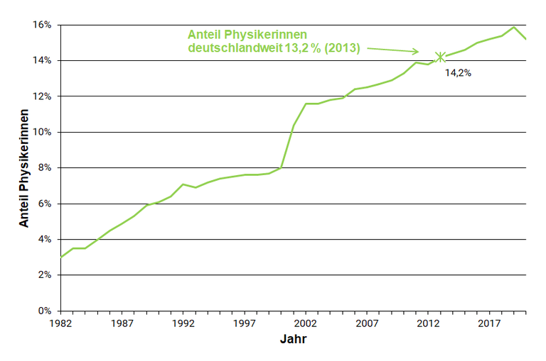 Änderung des Anteils der weiblichen Mitglieder 1982-2020 Aenderung_des_Anteils_der_weiblichen_Mitglieder_1982-2020_d.png