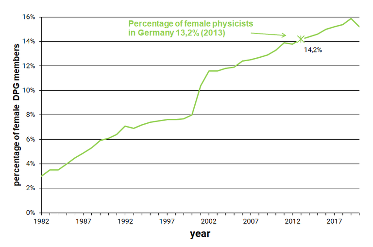 Percentage of Female Physicists within DPG 1982-2020 Aenderung_des_Anteils_der_weiblichen_Mitglieder_1982-2020_eng..png