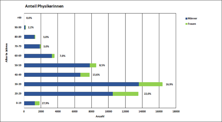 Altersstruktur der DPG 2020 Altersstruktur der DPG.png