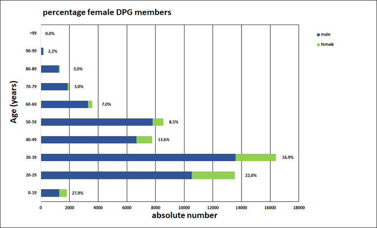 Percental Female DPG Members Altersstruktur der DPG_eng.png
