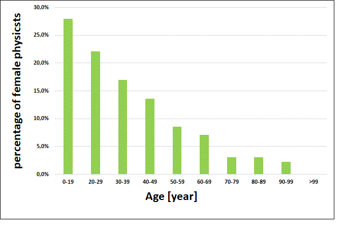 Percentage of Female Physicists within the DPG per Cohort Anteil der Physikerinnen_eng.png