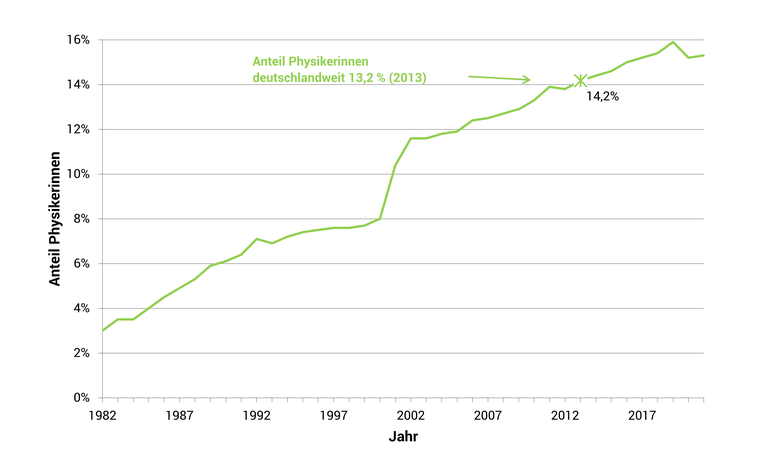 Änderung des Anteils der weiblichen Mitglieder 1982-2021 Aenderung_des_Anteils_der_weiblichen_Mitglieder_1982-2021.png