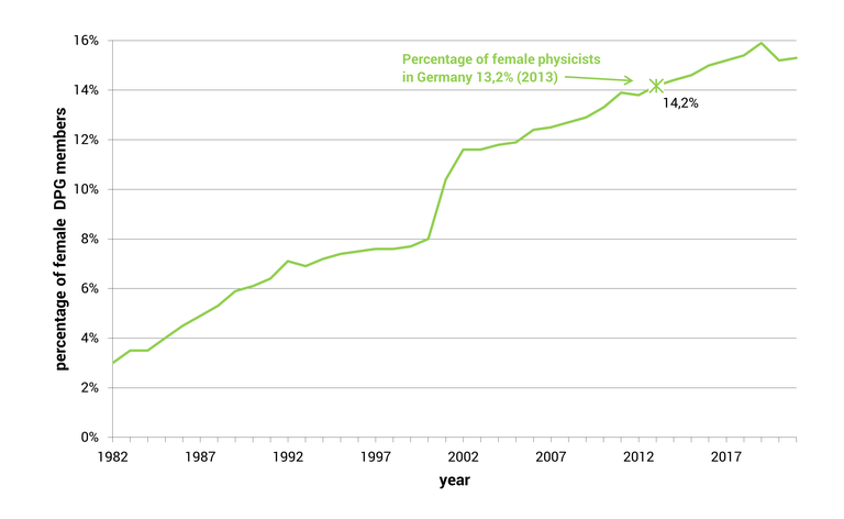 Percentage of Female Physicists within DPG 1982-2021 Aenderung_des_Anteils_der_weiblichen_Mitglieder_1982-2021_eng.png