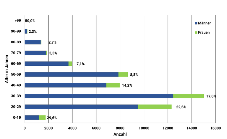 Altersstruktur der DPG 2021 Altersstruktur der DPG.png