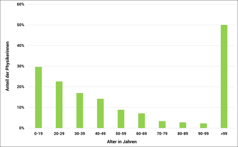 Anteil der Physikerinnen pro Kohorte Anteil der Physikerinnen.png