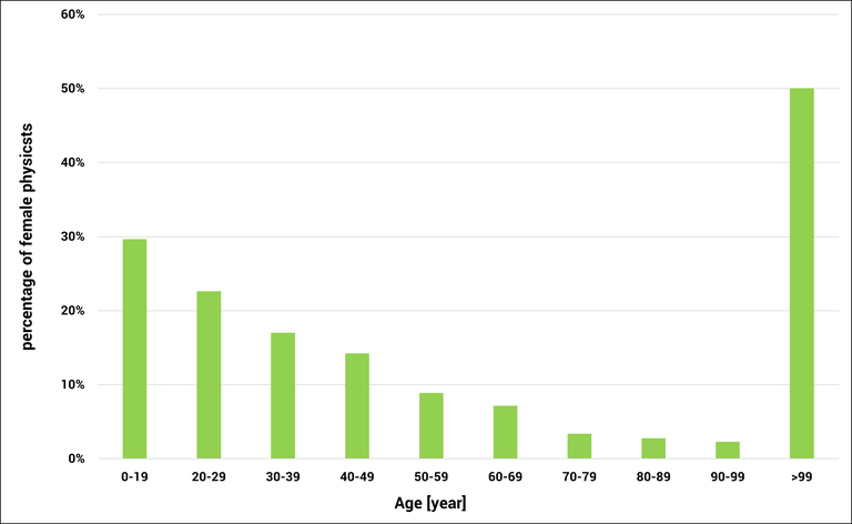 Percentage of Female Physicists within the DPG per Cohort Anteil der Physikerinnen_eng.png