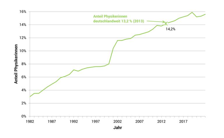 Änderung des Anteils der weiblichen Mitglieder 1982-2022 Aenderung_des_Anteils_der_weiblichen_Mitglieder_1982-2022.png
