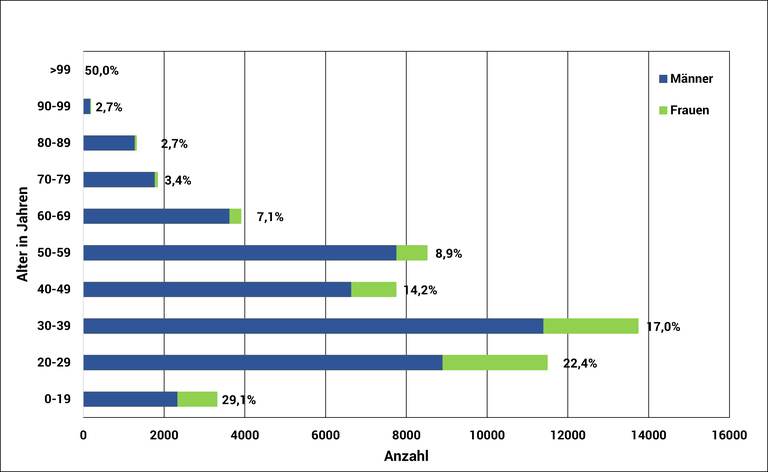 Altersstruktur der DPG 2022 Altersstruktur der DPG.png
