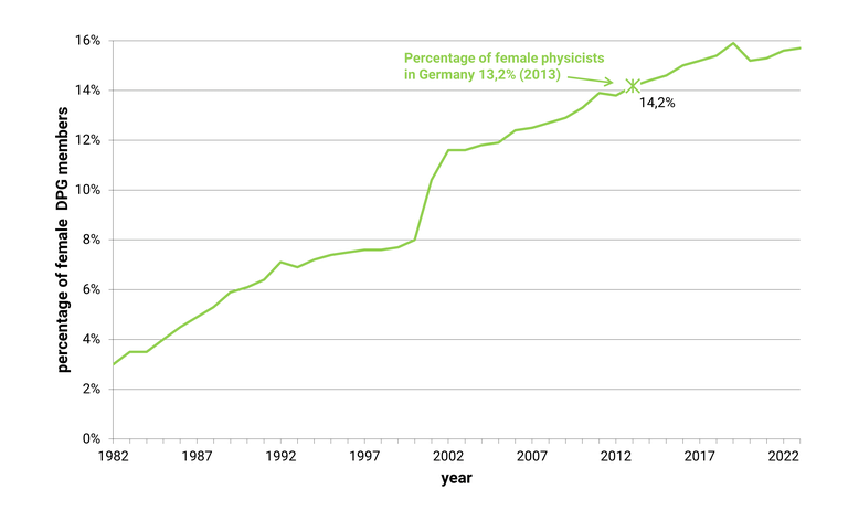 Percentage of Female Physicists within DPG 1982-2023 Aenderung_des_Anteils_der_weiblichen_Mitglieder_1982-2023_eng.png
