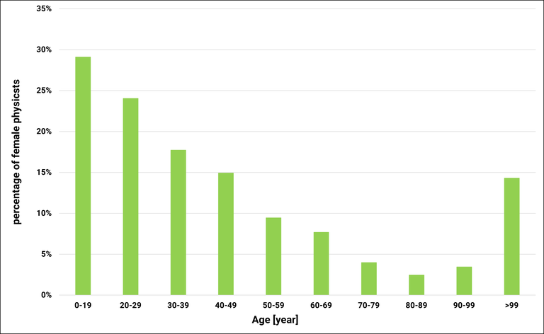Percentage of Female Physicists within the DPG per Cohort Anteil der Physikerinnen_eng.png
