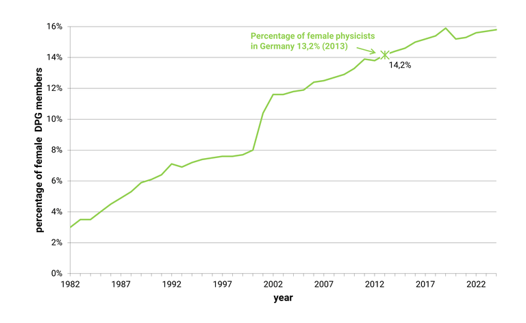 Percentage of Female Physicists within DPG 1982-2024 Aenderung_des_Anteils_der_weiblichen_Mitglieder_1982-2024_eng.png