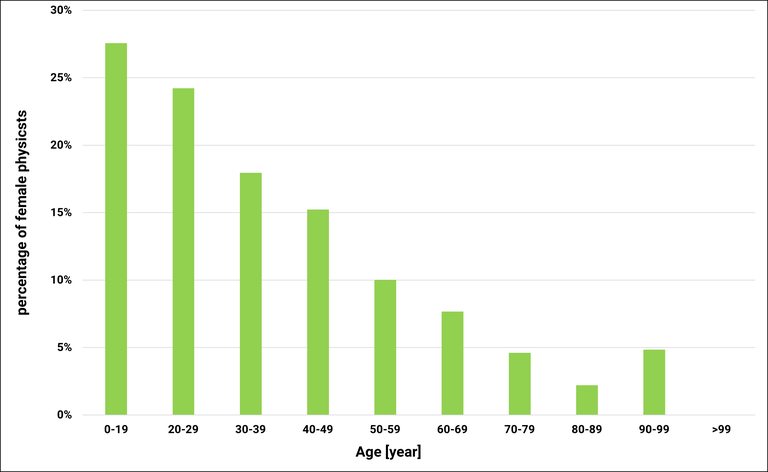 Percentage of Female Physicists within the DPG per Cohort Anteil der Physikerinnen_eng_2024.png