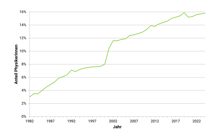 Aenderung_des_Anteils_der_weiblichen_Mitglieder_1982-2025 Aenderung_des_Anteils_der_weiblichen_Mitglieder_1982-2025.png
