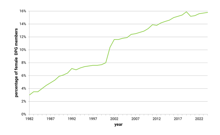 Aenderung_des_Anteils_der_weiblichen_Mitglieder_1982-2025_eng.png