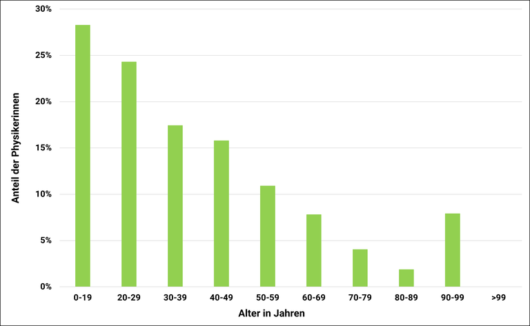 Anteil der Physikerinnen_2025 Anteil der Physikerinnen_2025.png