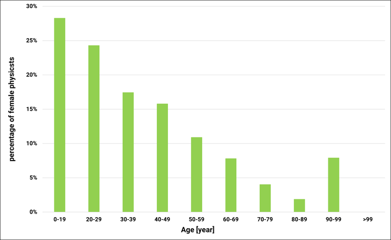 Anteil der Physikerinnen_eng_2025.png