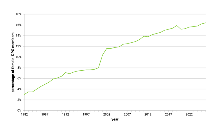 Aenderung_des_Anteils_der_weiblichen_Mitglieder_1982-2026-eng.png