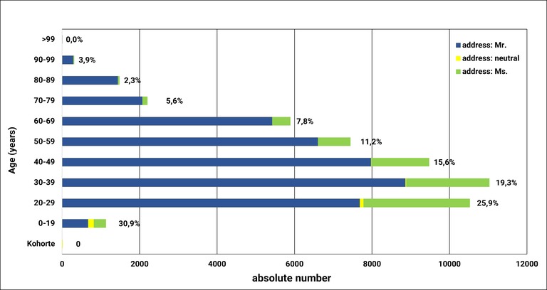 Aenderung_des_Anteils_der_weiblichen_Mitglieder_1982-2026-eng.png