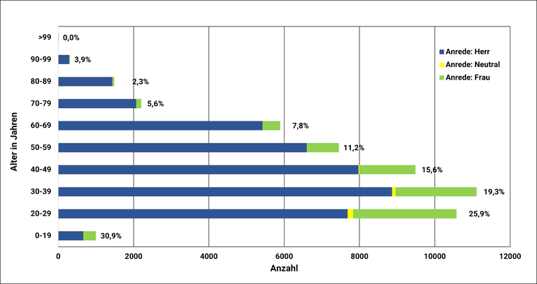 Altersstruktur der DPG_2026.png
