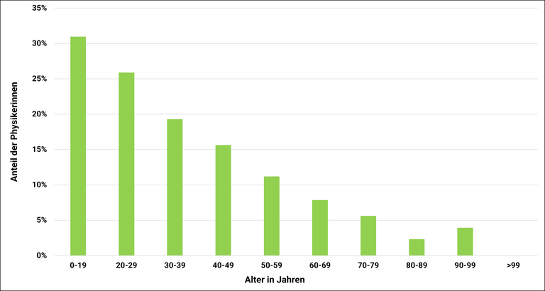 Anteil der Physikerinnen_2026.png