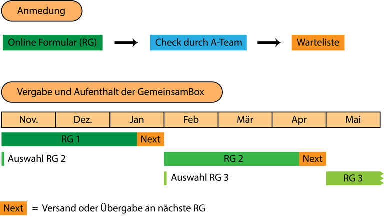 Schematische Darstellung der GemeinsamBox Vergabe Konzepte_Boxvergabe.png