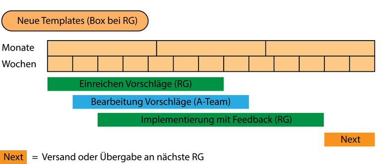 Schematische Darstellung des Review Prozess Konzepte_Tempalte_Schema.png
