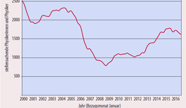 Arbeitsmarkt für Physikerinnen und Physiker