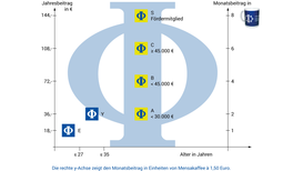 Ein transparentes, neues Beitragsmodell ab 2021