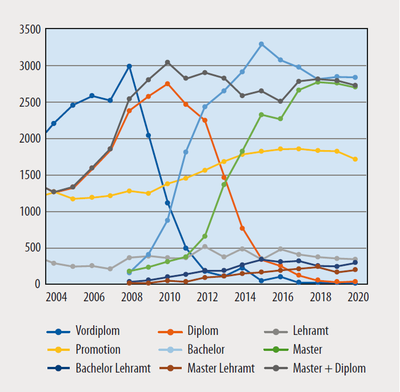 studierendenstatistik-2020-abgeschlossne-prüfungen.png