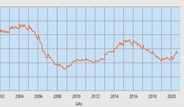 Arbeitsmarkt für Physikerinnen und Physiker