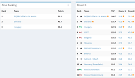 GYPT-Team beim österreichischen Physikwettbewerb