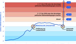 Klimaforschende wenden sich an die deutsche Politik: Drei-Grad-Grenze könnte schon um 2050 erreicht werden; Klimaanpassung beschleunigen.