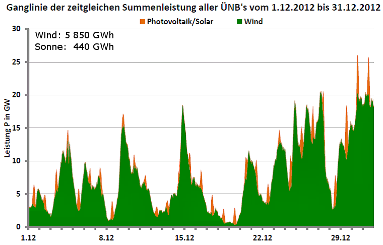 PK18_1212.png Ganglinie der Leistung aller Wind- und Photovoltaikanlagen in Deutschland für Dezember 2012