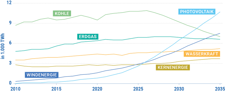 Prognostizierte weltweite Stromerzeugung (in 1000 TWh) im Szenario „Stated Policies“, 2010-2035 [42]